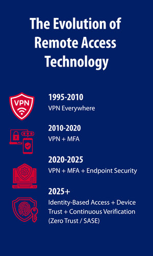 VPN vs SASE