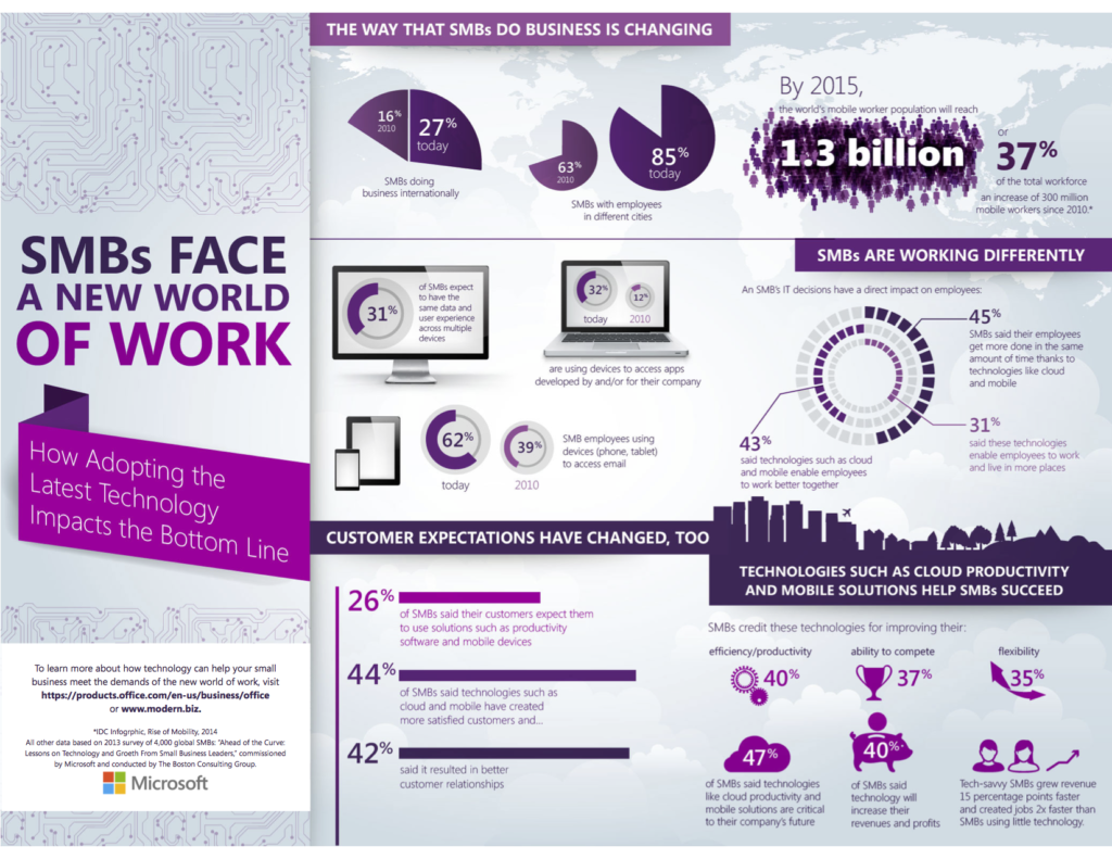 , Thank you for your interest in our Infographic, “SMBs Face a New World of Work”