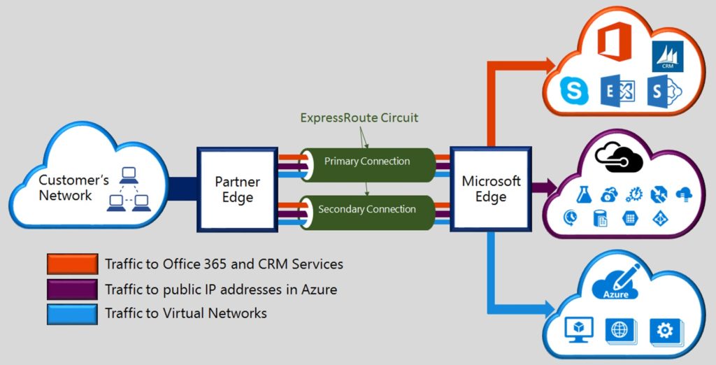 Azure-Express-Route-provides-fast-backup-and-recovery-to-and-from-Azure-storage