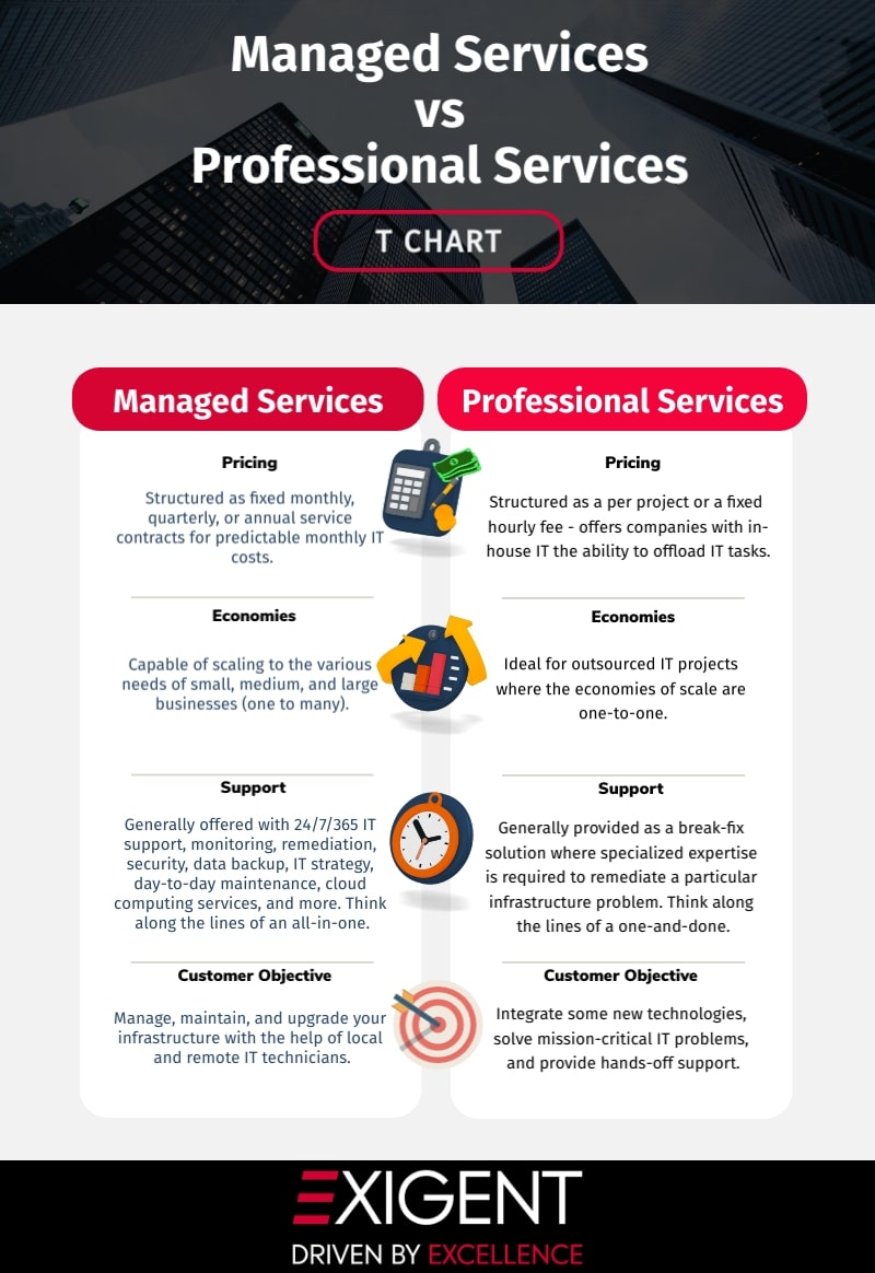 Managed Services vs Professional Services Difference